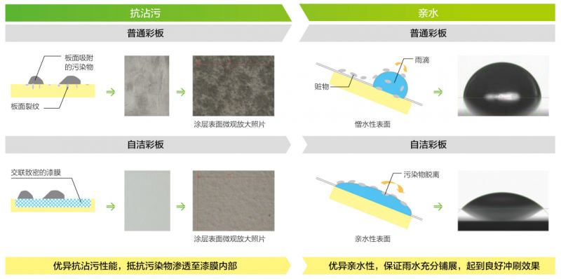 自清潔彩鋼板（bǎn）自潔機理