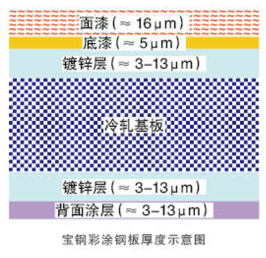 寶鋼彩塗（tú）鋼板厚度示意圖