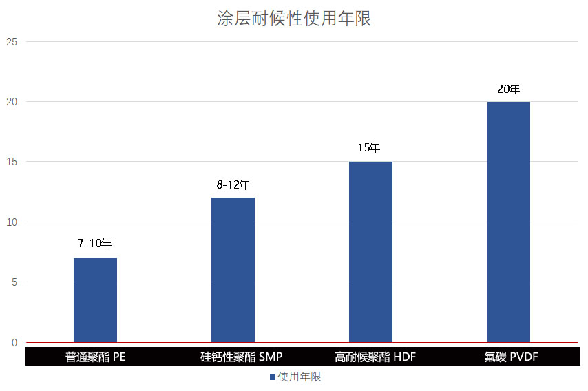 彩塗板使用年限