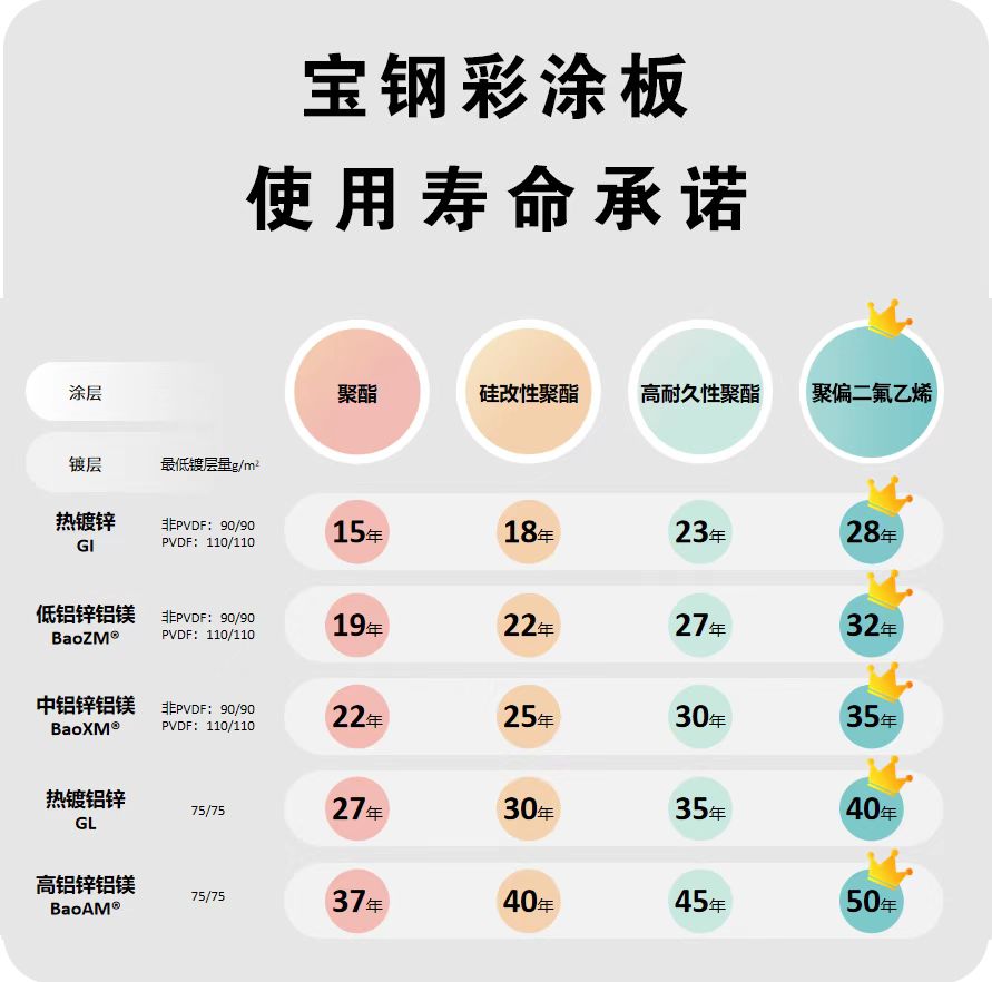 寶鋼彩塗板使用年限