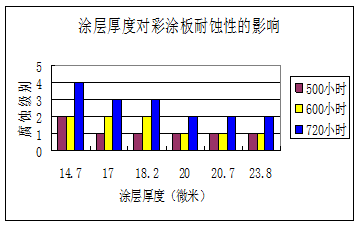 寶鋼彩塗產品塗層膜厚是多少（shǎo）