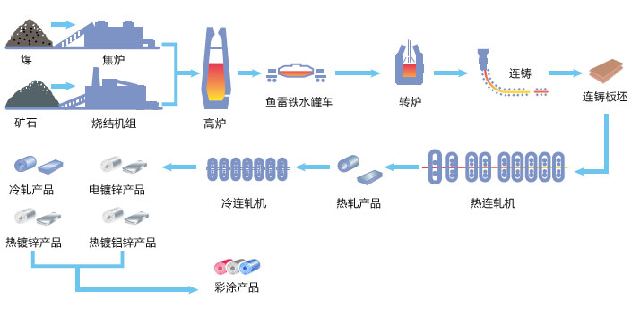 彩（cǎi）塗鋼板工藝流程