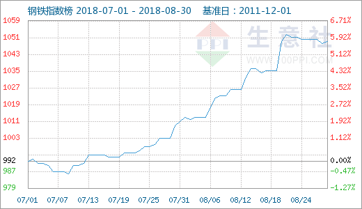 鋼價目前“回調（diào）整理” 9月漲勢或持（chí）平