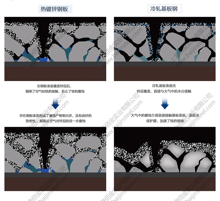 熱鍍鋅鋼板和冷軋鋼（gāng）板在性能和價格上有（yǒu）什麽差別